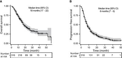 Novel nomogram for predicting survival in advanced non-small cell lung cancer receiving anti-PD-1 plus chemotherapy with or without antiangiogenic therapy